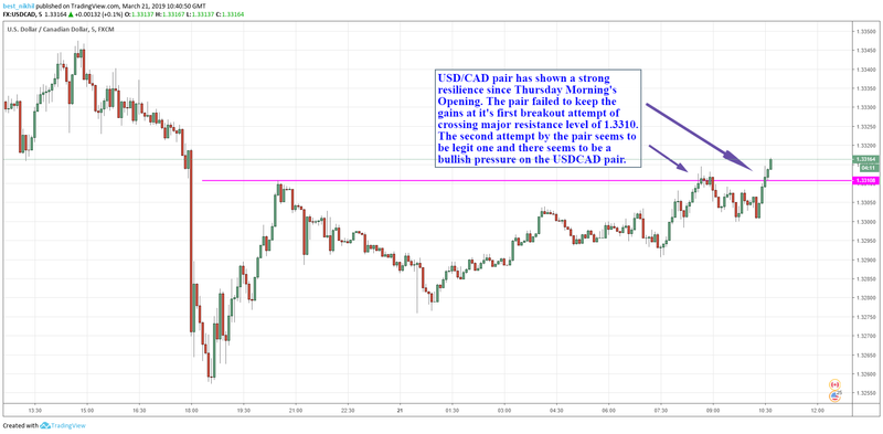 USDCAD 5 Min 21 March 2019