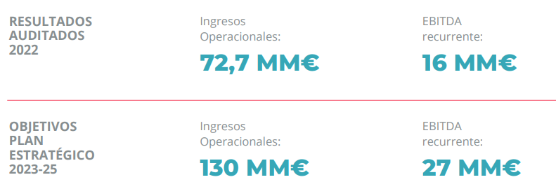 LLYC, buenos resultados y foco en el crecimiento