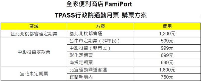 全家便利商店聯手悠遊卡公司推出「FamiPort購買TPASS通勤月票方案」。（圖／全家便利商店提供）