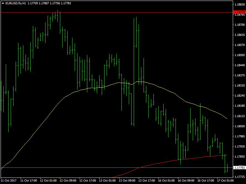 EUR/USD grafico orario