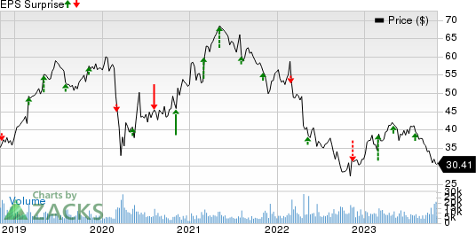 DENTSPLY SIRONA Inc. Price and EPS Surprise