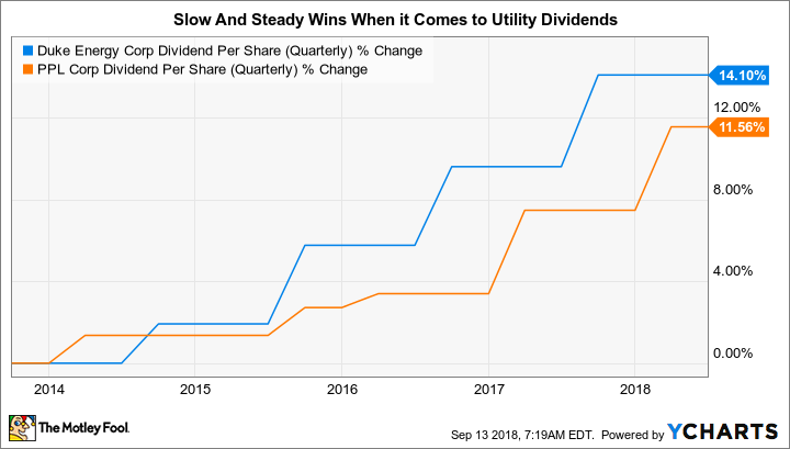DUK Dividend Per Share (Quarterly) Chart