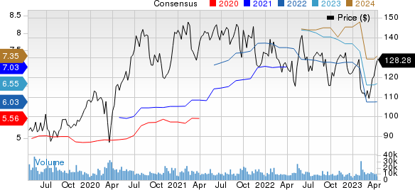 Electronic Arts Inc. Price and Consensus