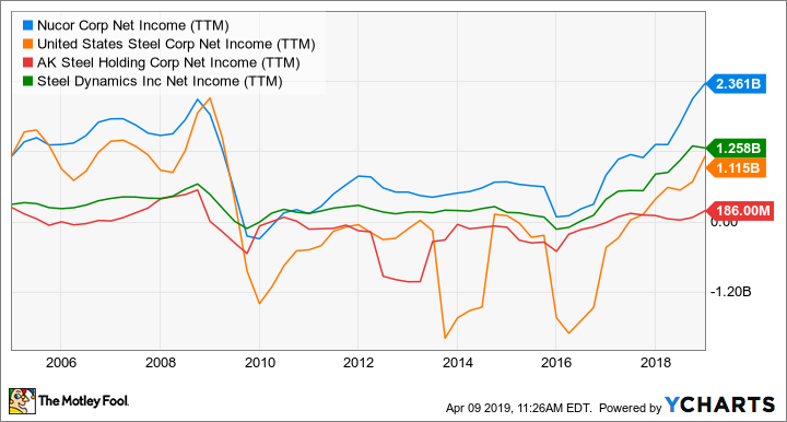 NUE Net Income (TTM) Chart