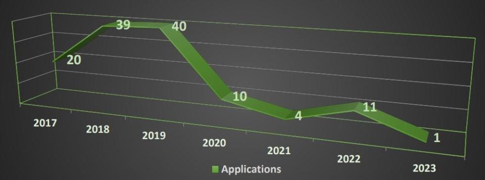A graph showing the number of applications for permits to operate new cannabis businesses the city of Palm Springs has received over the last seven years.
