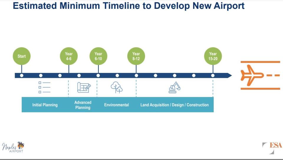 Naples Airport possible move estimated timeline presented to the Naples Airport Authority in January 2024.