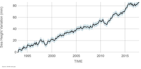 NASA satellite data observations showing sea level rise from 1993 to the present.