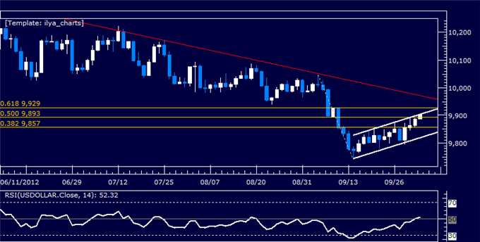 US_Dollar_Grinds_Higher_as_SP_500_Lingers_Despite_Bullish_Cues_body_Picture_8.png, US Dollar Grinds Higher as S&P 500 Lingers Despite Bullish Cues