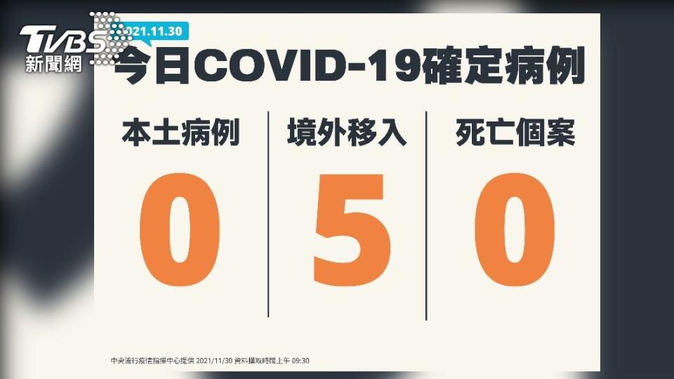 今（30）日無新增本土確診及死亡個案，另增5例境外移入。（圖／中央流行疫情指揮中心）