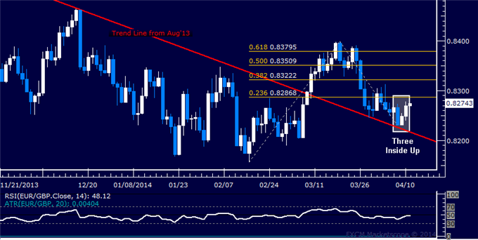 dailyclassics_eur-chf_body_Picture_12.png, Forex: EUR/GBP Technical Analysis – 0.83 Figure in the Crosshairs