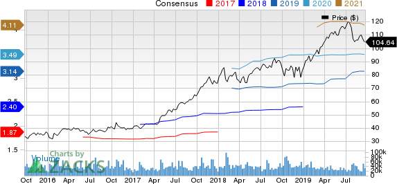 PayPal Holdings, Inc. Price and Consensus