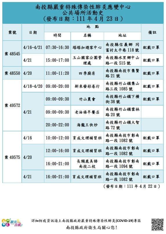 南投縣政府公布疫調足跡。   圖:南投縣政府提供