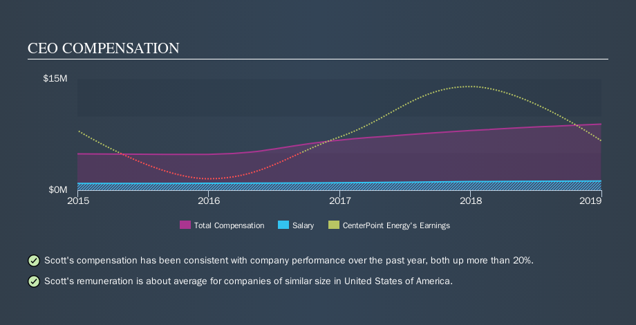 NYSE:CNP CEO Compensation, October 9th 2019