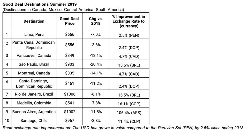  Hopper shares the countries that are the most in-demand destinations, and also less expensive to visit this year, than in 2018 and 2017.