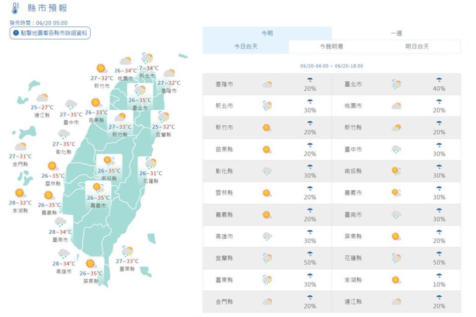 快新聞／高壓增強！飆36度慎防熱傷害　午後「這些地區」防雷陣雨