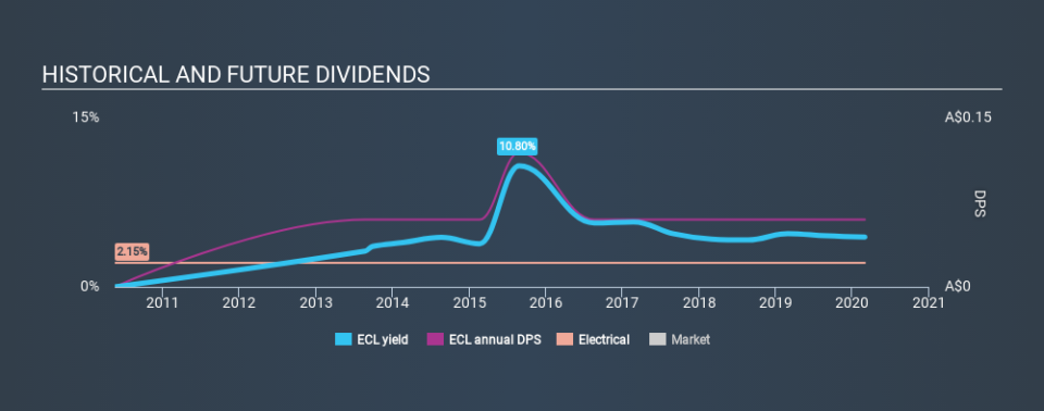 ASX:ECL Historical Dividend Yield, February 29th 2020
