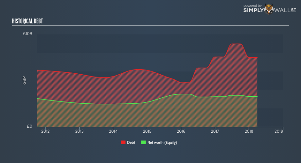 LSE:CYBG Historical Debt June 22nd 18