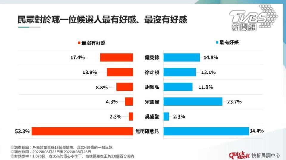 民眾對於哪一位候選人最有好感、最沒有好感？（圖／QuickseeK民調中心提供）