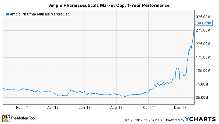 AMPE Market Cap Chart