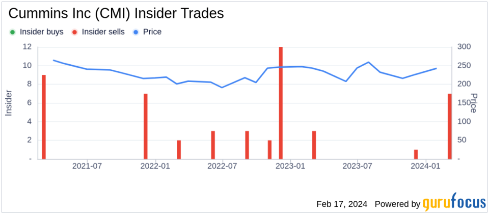 Cummins Inc CFO Mark Smith Sells 4,468 Shares