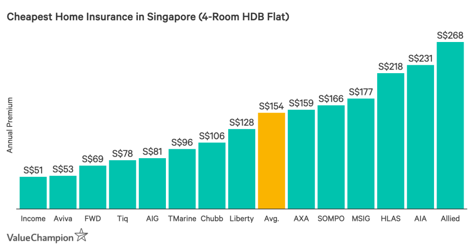 This graph compares the costs of home insurance in Singapore for 4-room HDB flats from major insurance companies