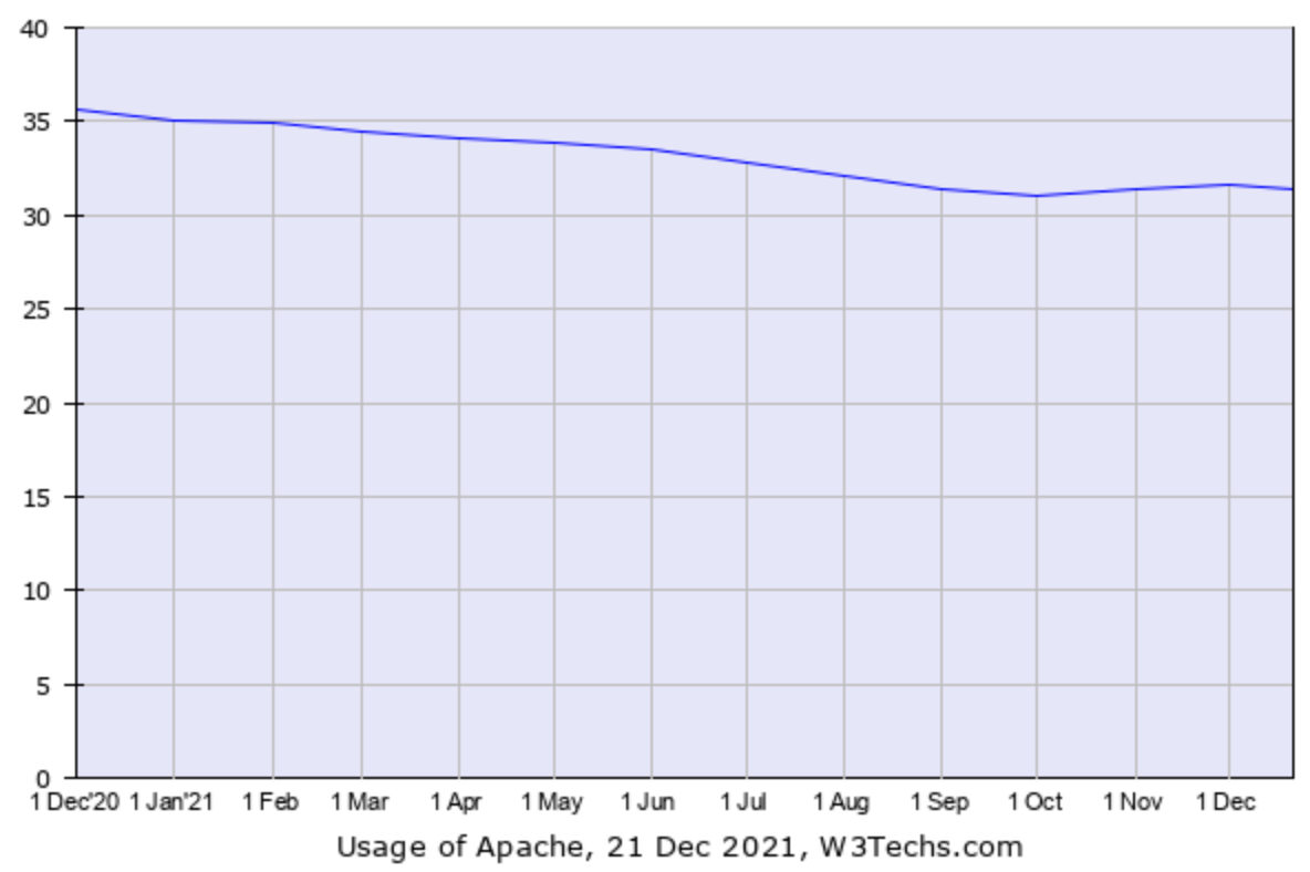 According to W3Techs, Apache is used by 31.4% of all websites. (Chart: W3Techs)