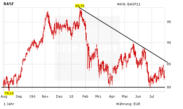 BASF: Kein schöner Auftakt …