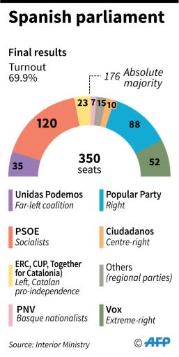 Composition of the Spanish parliament after elections on Sunday November 10