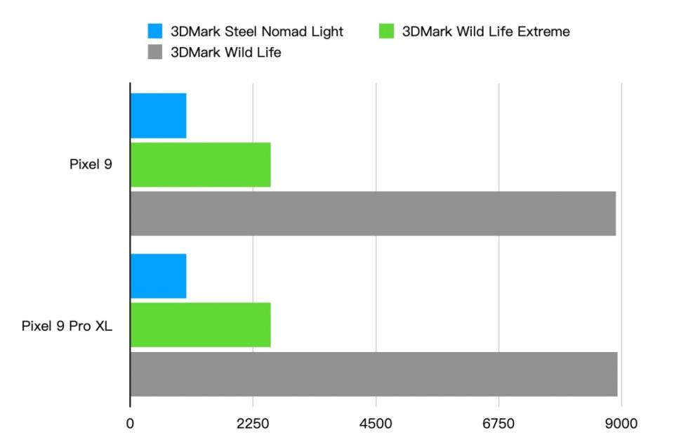 ▲3DMark方面，兩款手機搭載的處理器均無法對應即時光影追跡功能，因此在Solar Bay項目是無法測試