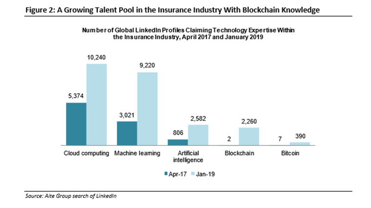 bitcoin, blockchain insurance