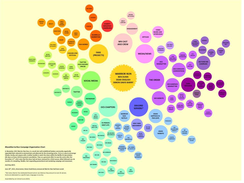 a chart full of circles representing various aspects of the warrior nun fandom