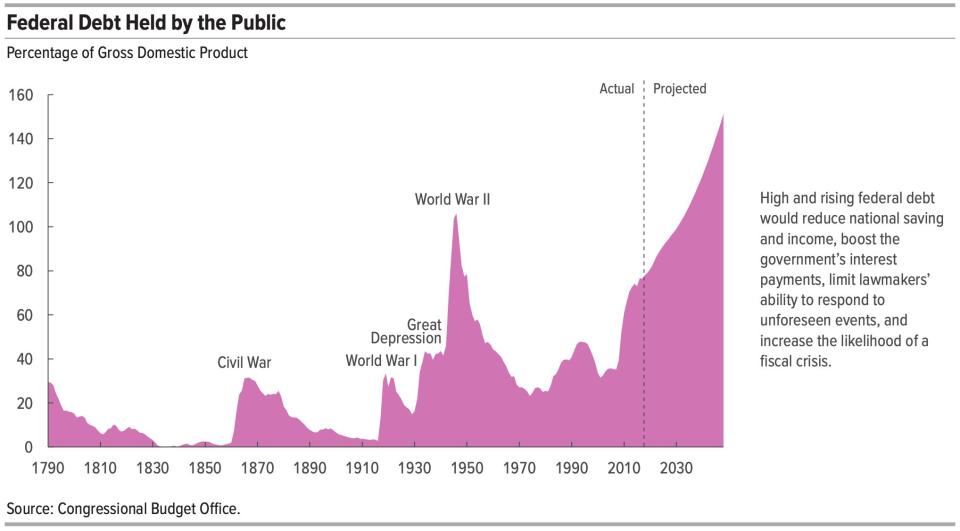 Source: CBO