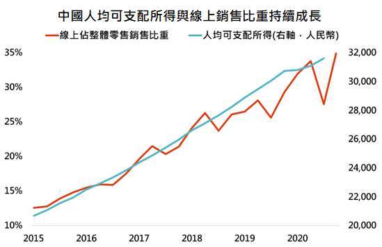 資料來源：Bloomberg，「鉅亨買基金」整理，資料日期:2021/1/8。此資料僅為歷史數據模擬回測，不為未來投資獲利之保證，在不同指數走勢、比重與期間下，可能得到不同數據結果。