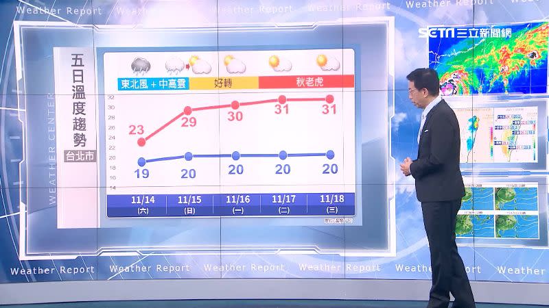 未來五日溫度趨勢，台北低溫落在19度至20度。