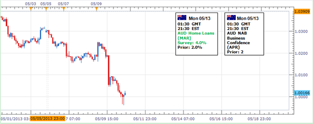 Forex_Australian_Dollar_May_Recover_Before_Larger_Selloff_Continues__body_Picture_1.png, Forex: Australian Dollar May Recover Before Larger Selloff Continues