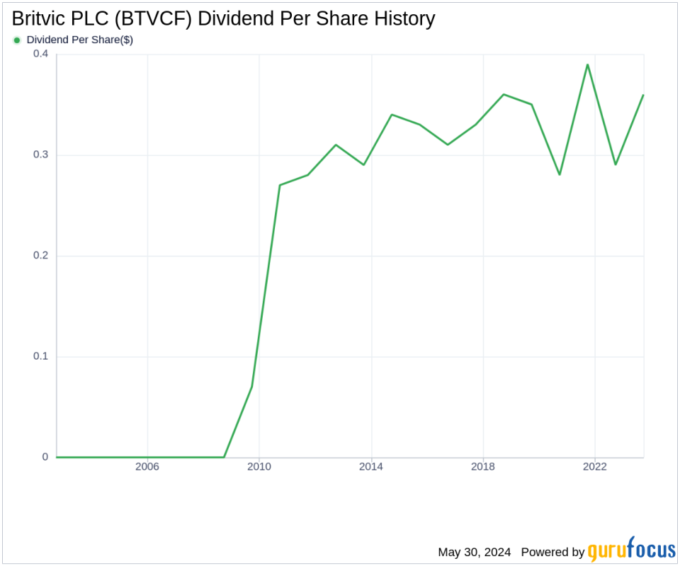 Britvic PLC's Dividend Analysis