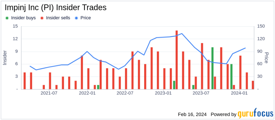 Impinj Inc CFO Cary Baker Sells 20,000 Shares