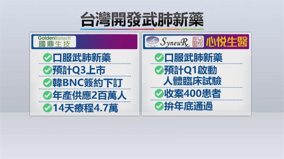 國鼎武肺新藥二期臨床首批完成！最快今年第3季取得EUA上市