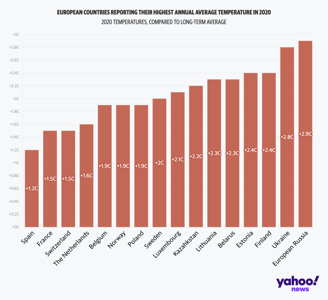 European countries which saw their highest annual average temperatures in 2020.
