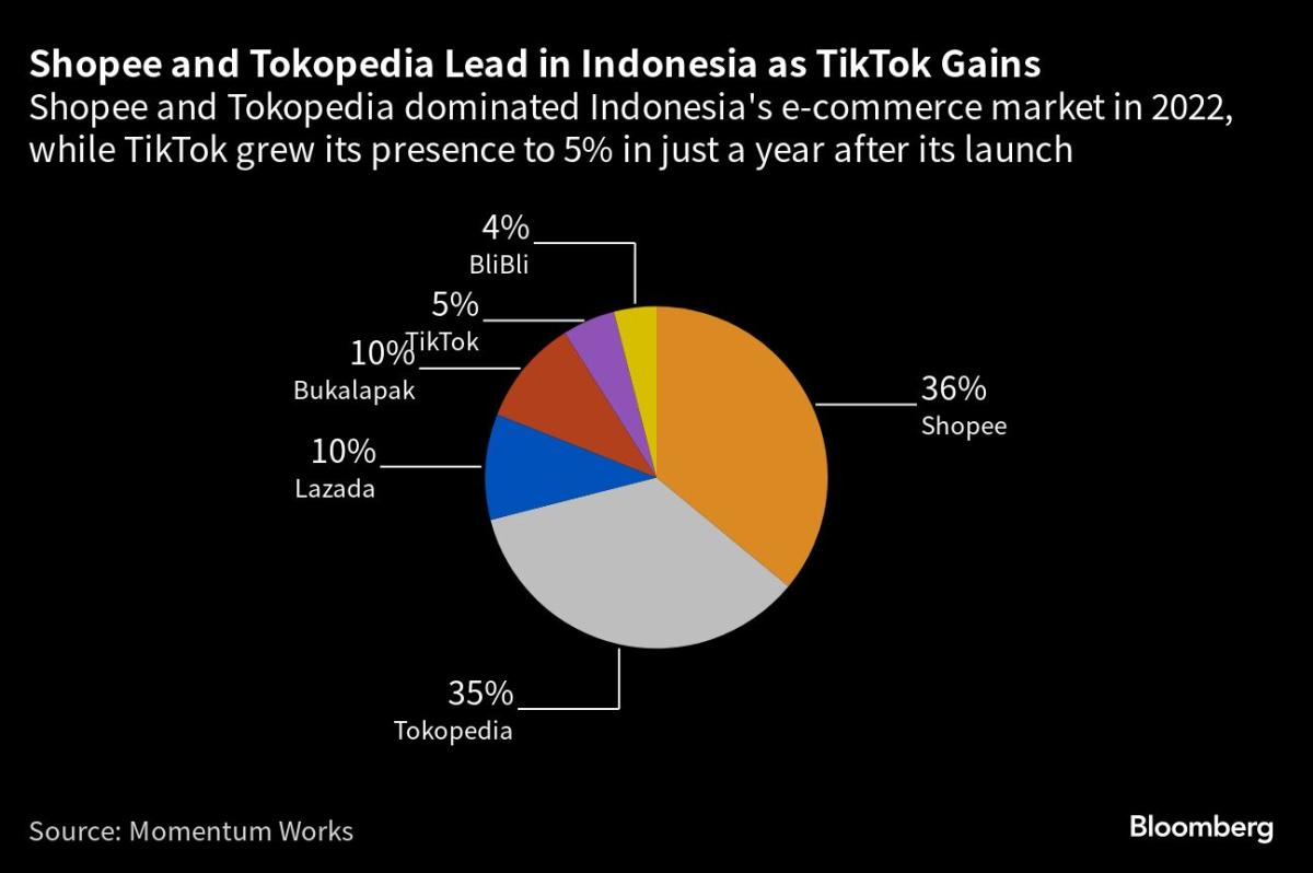 TikTok takes on Shopee and Tokopedia in Asean ecommerce race