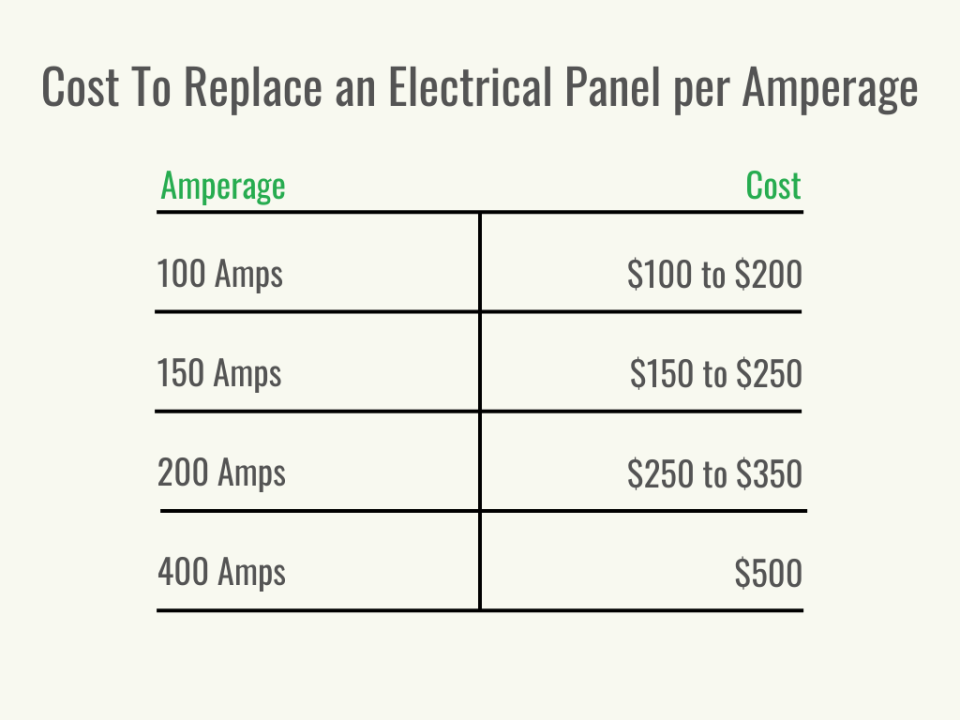 Visual 2 - HomeAdvisor - Cost to Replace Electrical Panel - Cost per Service - July 2023