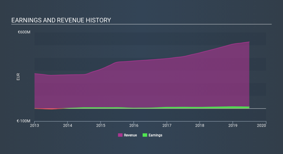 ENXTAM:NEWAY Income Statement, December 11th 2019