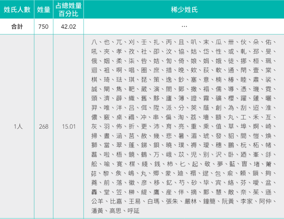 10人以下的姓氏合計750個，1人姓氏則有268個。（圖／截自內政部全國姓名統計分析）