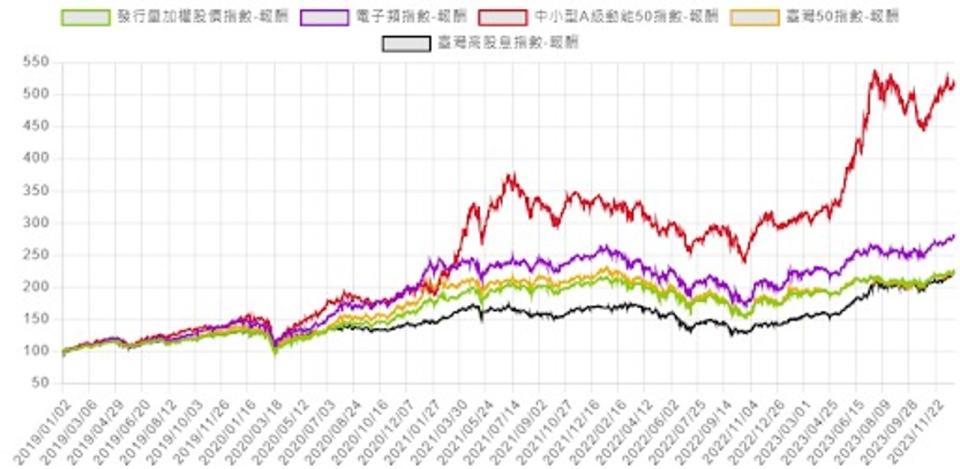 資料來源:台灣指數公司  資料期間:2019/01/02~2023/12/29。