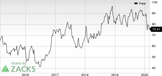 United Airlines Holdings Inc Price