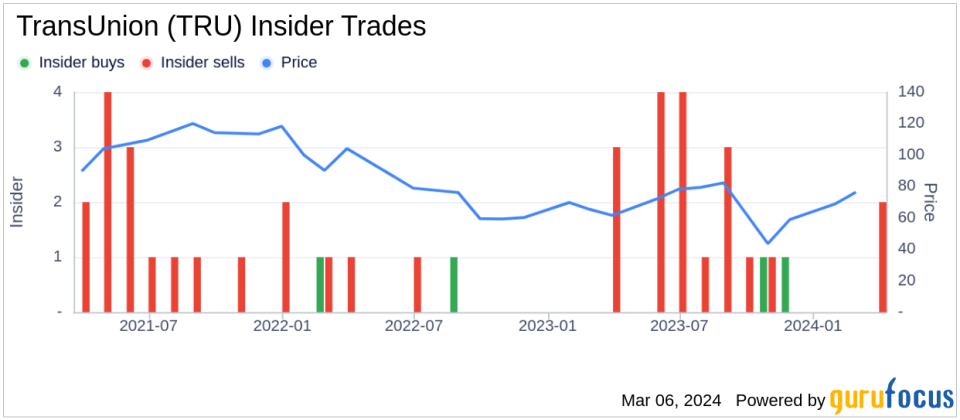 TransUnion President, US Markets & Commercial Insights, Steven Chaouki, Sells 1,775 Shares