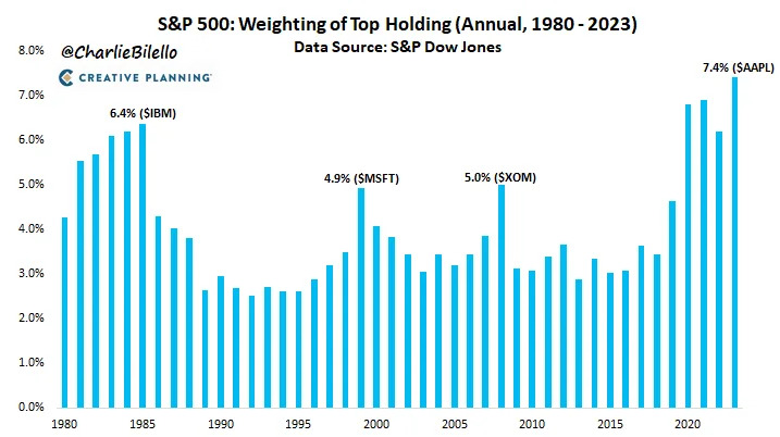 Apple alone comprises more than 7% of the S&P 500, the most of any stock at any time since 1980. (Source: Charlie Bilello, via Twitter)