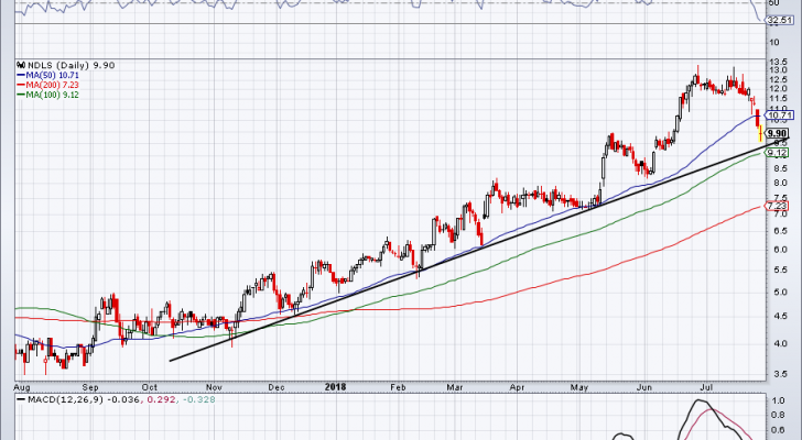 chart of NDLS stock price