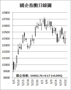 【收市解碼】建行除淨拖低 港股先升後跌