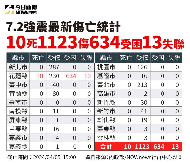 ▲0403地震最新傷亡統計。(圖／NOWnews社群中心製圖)